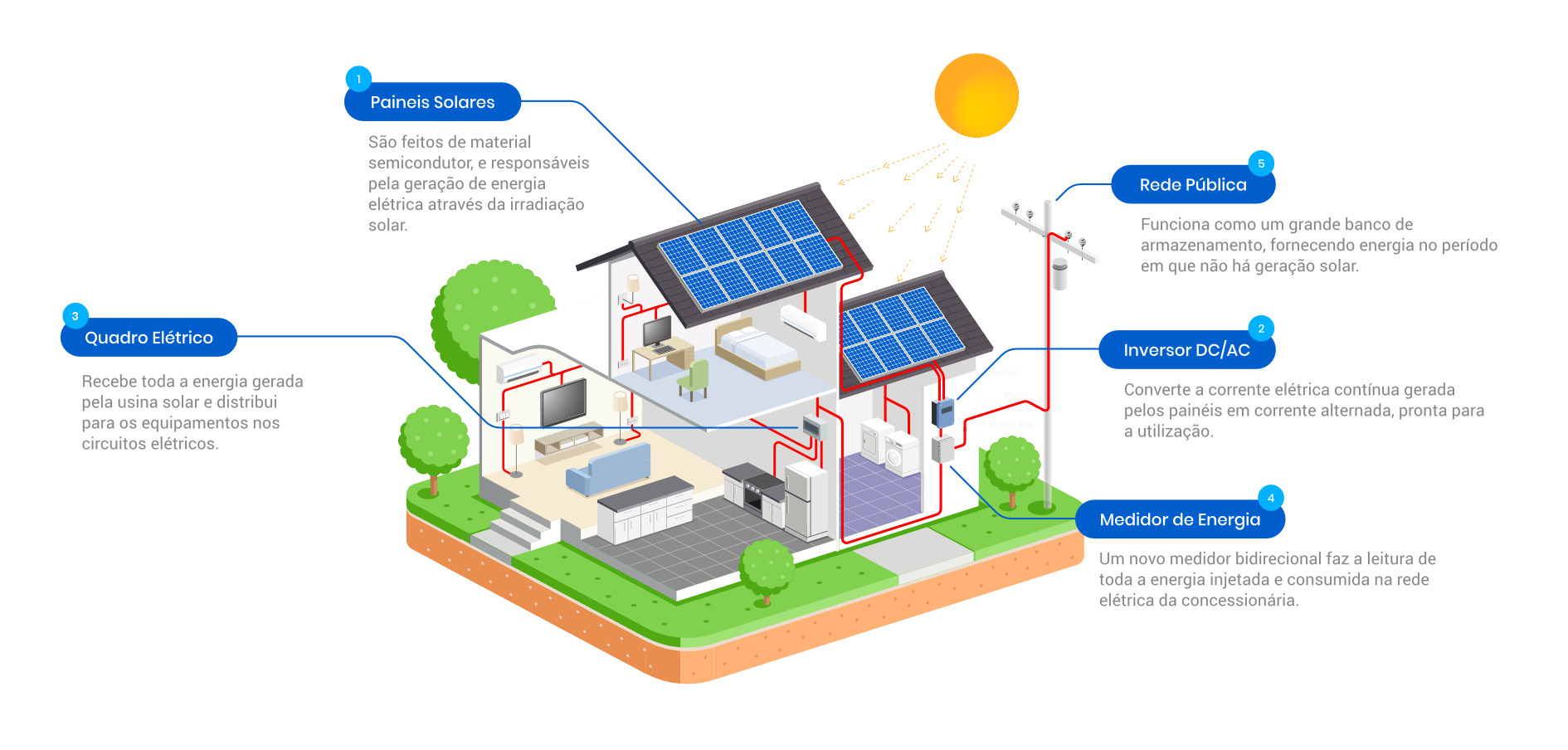 Como Funciona a Energia Solar